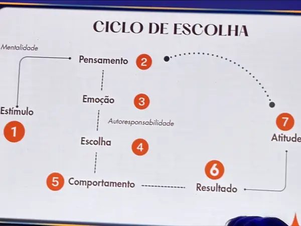 Carol apresentando o Ciclo da Escolha em tela de projeção