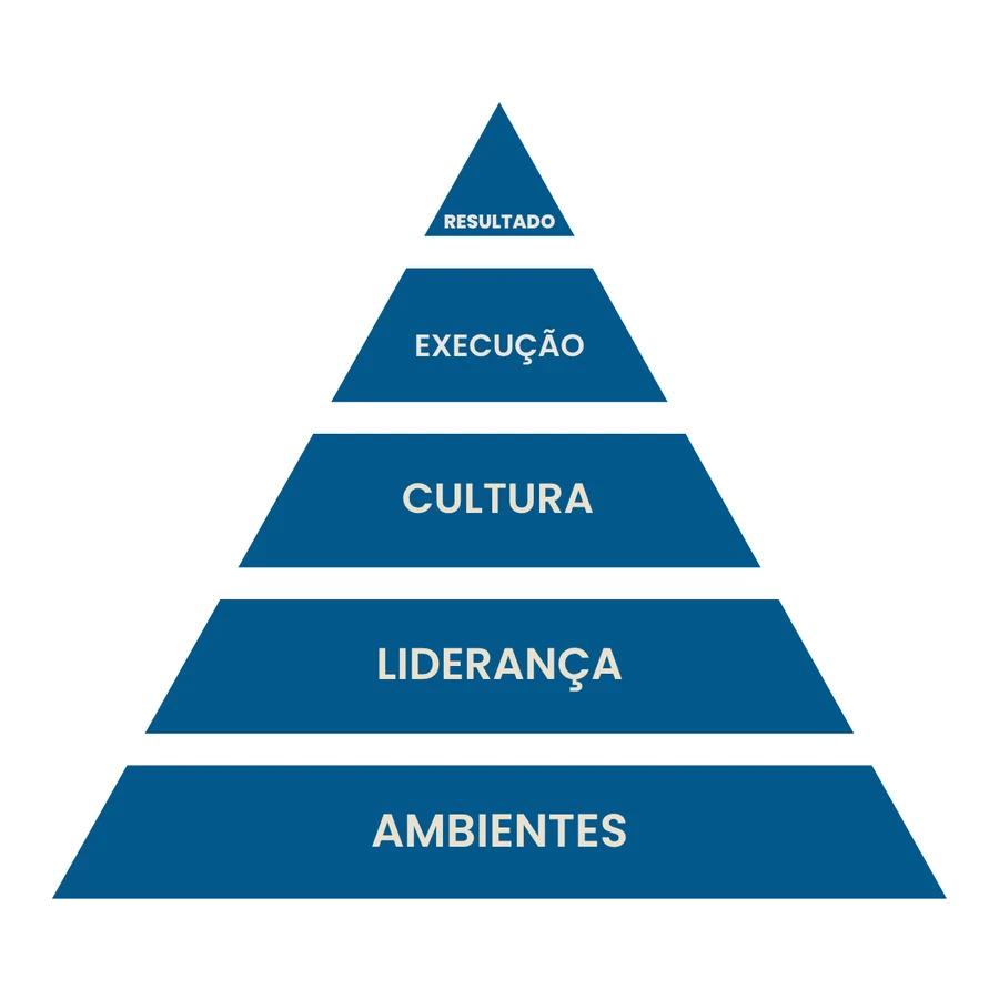Pirâmide da Performance Sustentável: da base para o topo, ambientes, liderança, cultura, execução e resultado